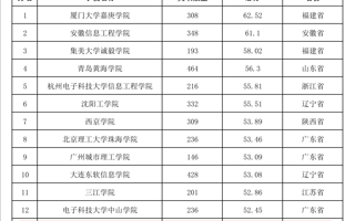 重磅！！我校首次进入全国普通高校大学生竞赛排行榜TOP20榜单