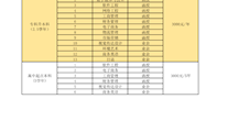 成人学历教育学费标准