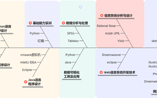 信息系统开发实验室