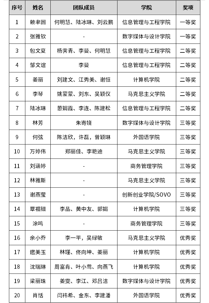 2022年星空体育·(China)官方网站,登录入口教学创新大赛获奖名单