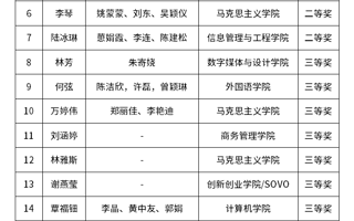 关于公布2022年星空体育·(China)官方网站,登录入口教学创新大赛获奖名单的通知