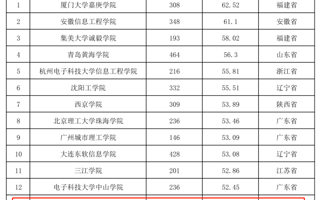 连续两年广东第一，挺进全国TOP20