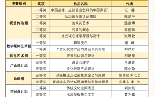 我校教师在第六届全国数字创意教学技能大赛荣获多个奖项！