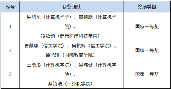 我校学子在全国大学生数学建模竞赛再夺11项国奖 