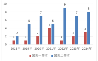 我校学子在全国大学生数学建模竞赛再夺11项国奖